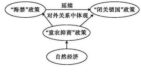 闭关锁国的政策到底是利大还是弊大？