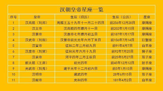 中国历代君王星座：摩羯、双子、射手引以为豪，金牛不服