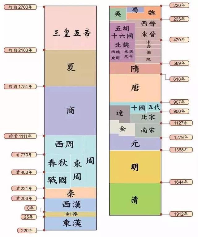 中国历史朝代顺序表及历代帝王名号