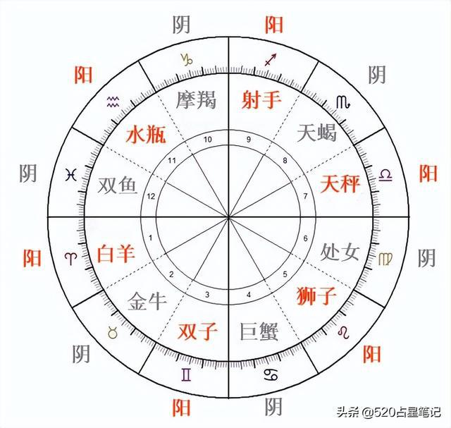 12星座阴阳特性探究：太阳凝结在狮子座，太阴凝结在巨蟹座