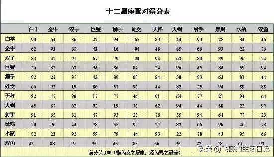 全新发布！十二星座完全配对大揭秘，赶快来看看吧！