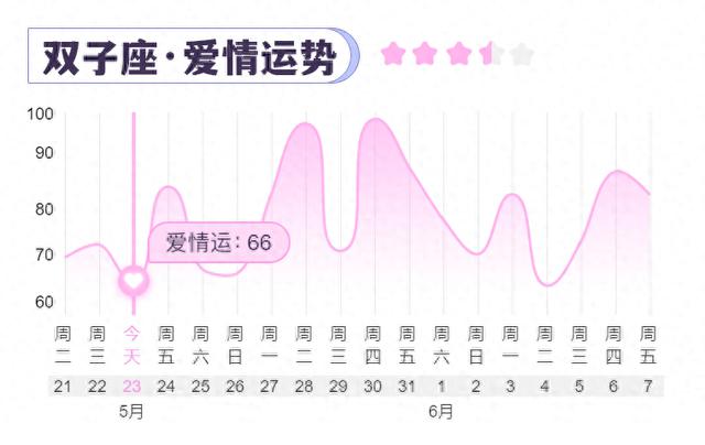 双子座·5-23星座运势播报