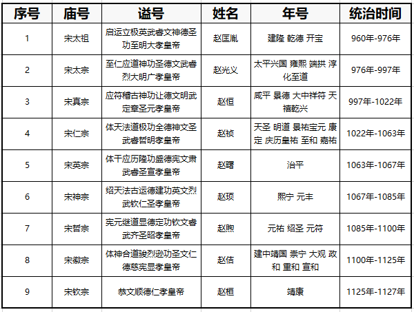 北宋时期9位皇帝及重要事件回顾，带你了解北宋简史